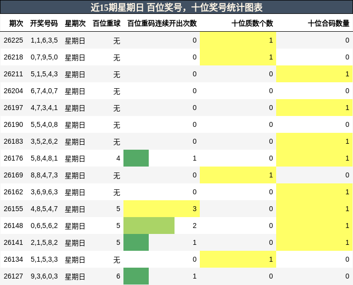 百位奖号分析，十位奖号分析