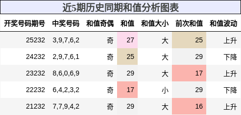 和值分析