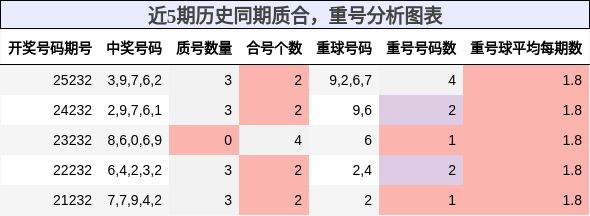 质合分析，重号分析