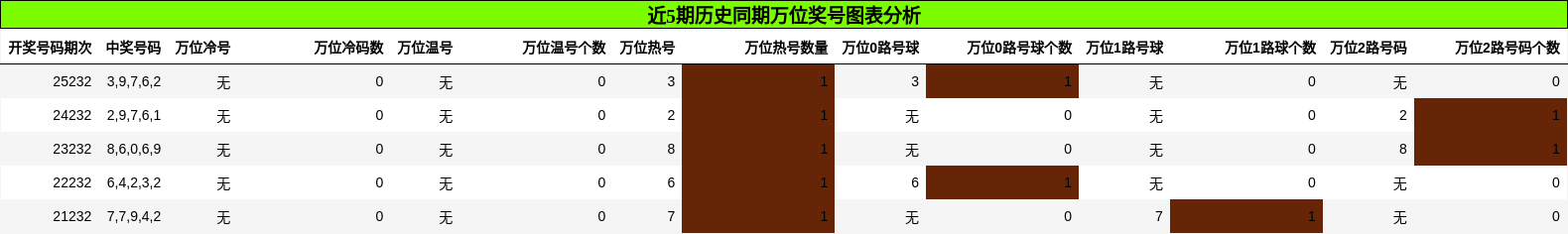 万位奖号分析