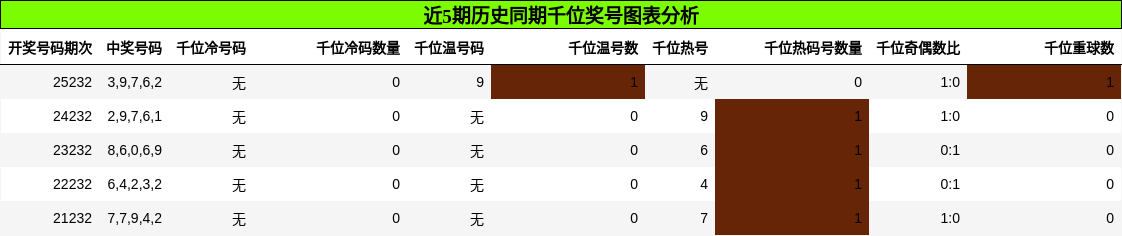 千位奖号分析