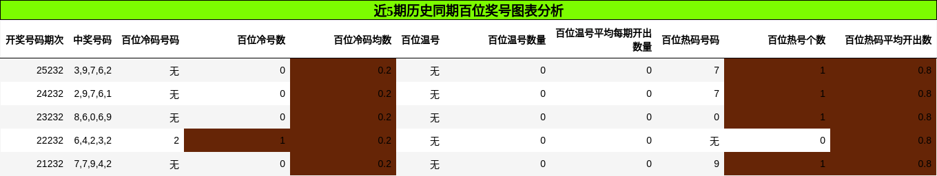 百位奖号分析