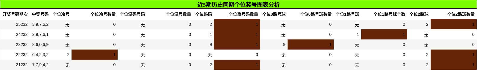 个位奖号分析