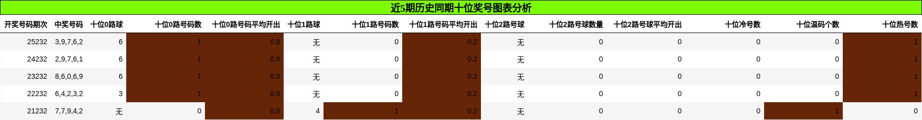 十位奖号分析