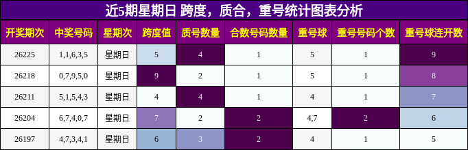 近5期星期日 跨度,质合,重号统计图表分析