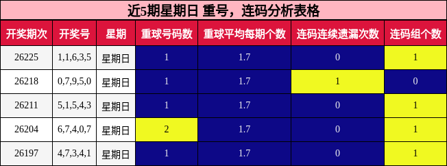 近5期星期日 重号,连码分析表格