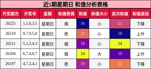 近5期星期日 和值分析表格