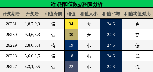 和值分析