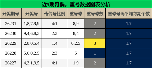 奇偶分析，重号分析