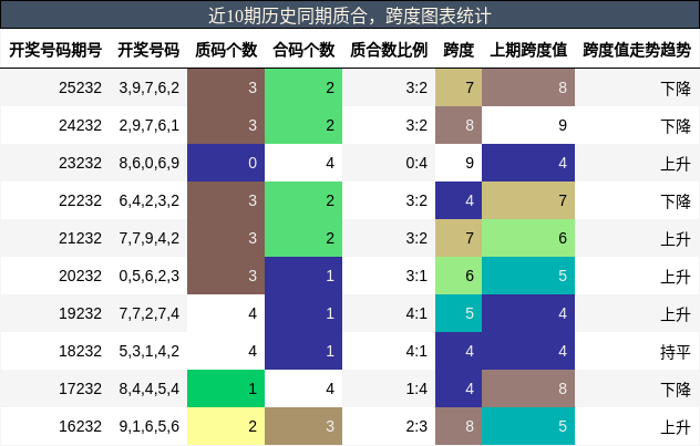 近10期历史同期质合，跨度图表统计