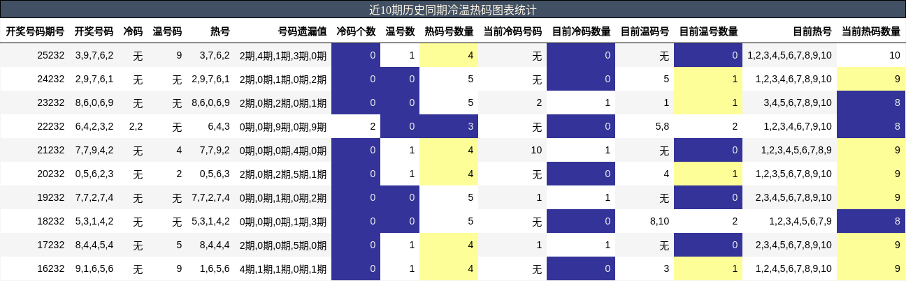 近10期历史同期冷温热码图表统计