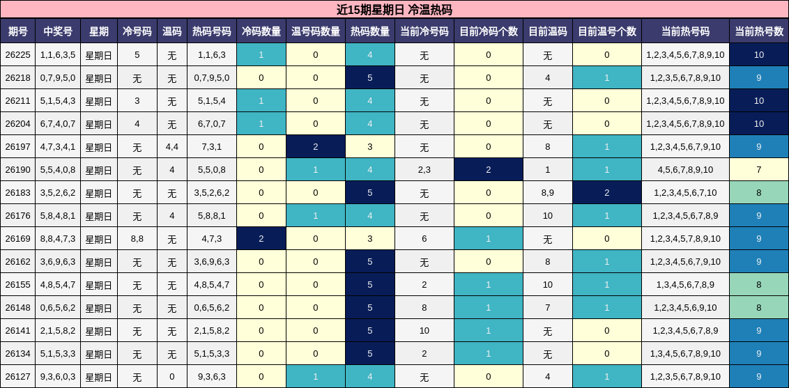 冷温热码分析