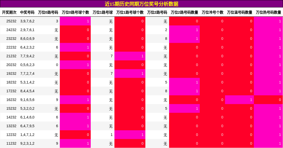 近15期历史同期万位奖号分析数据
