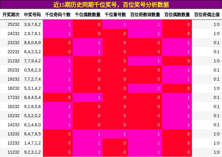 近15期历史同期千位奖号，百位奖号分析数据