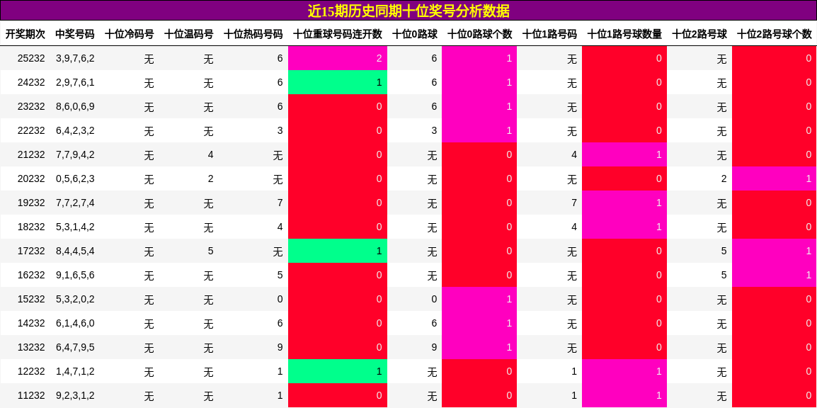 近15期历史同期十位奖号分析数据