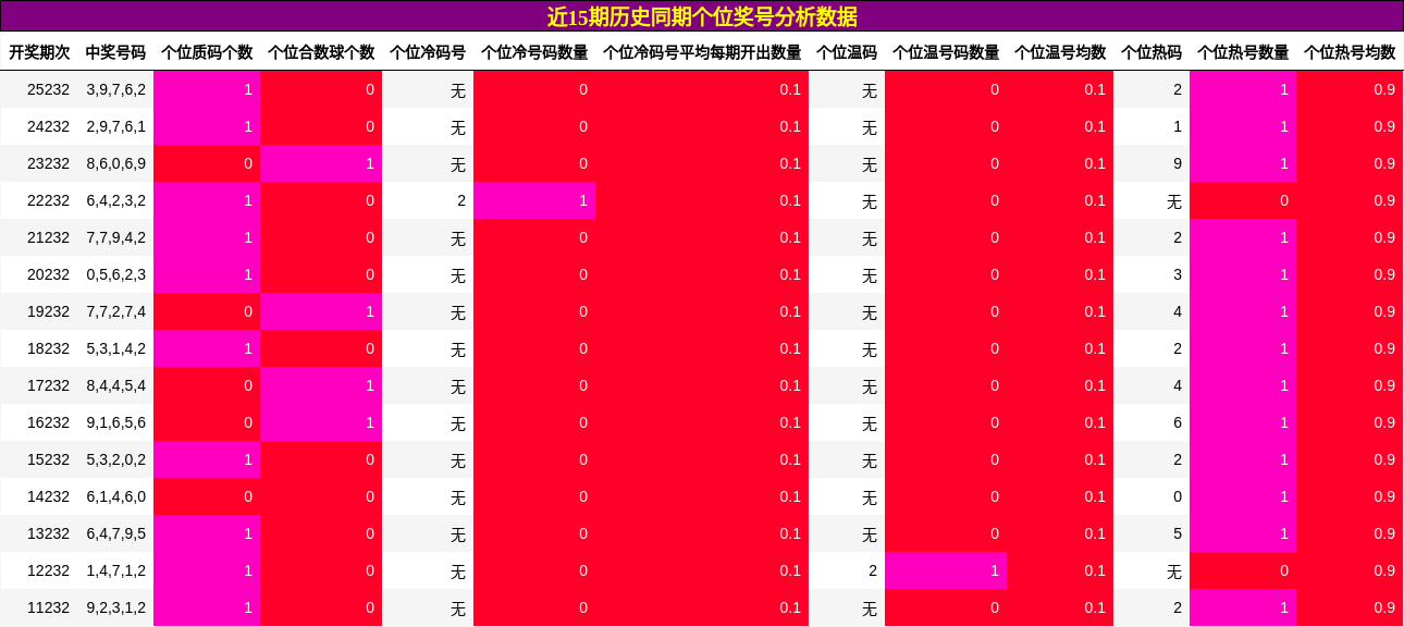 近15期历史同期个位奖号分析数据