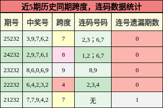 跨度分析，连码分析