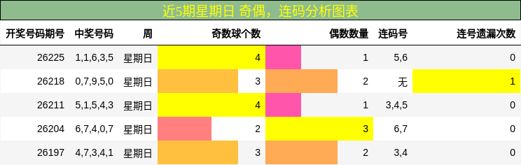 近5期星期日 奇偶,连码分析图表