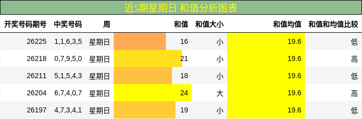 近5期星期日 和值分析图表