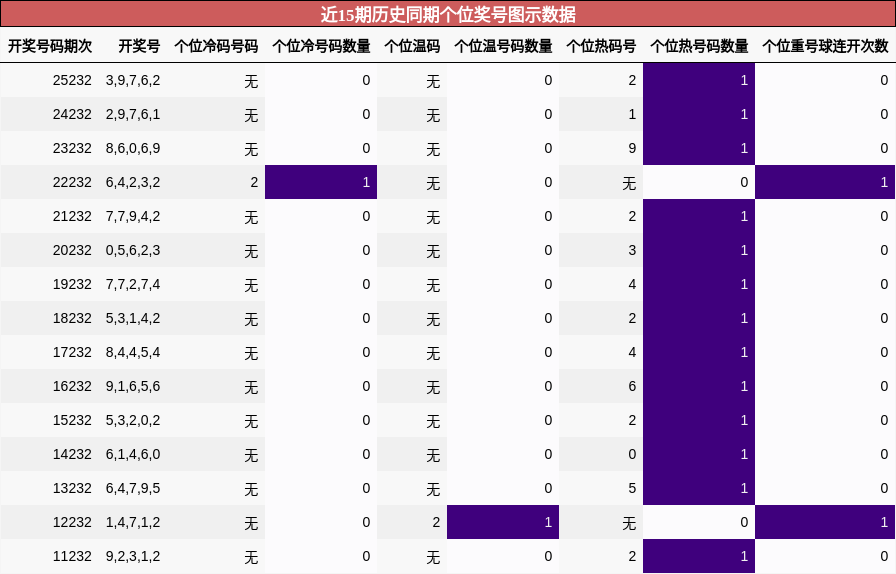 个位奖号分析