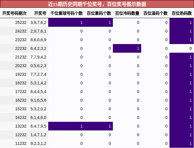 千位奖号分析，百位奖号分析
