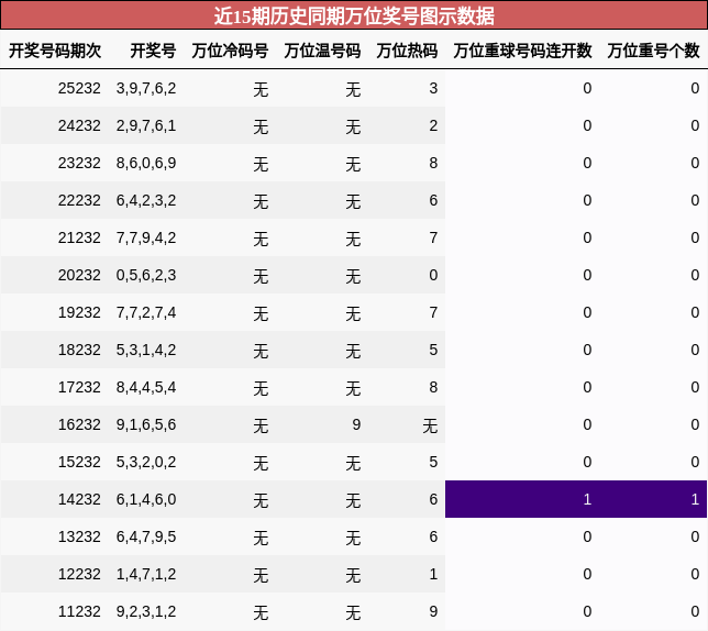 万位奖号分析