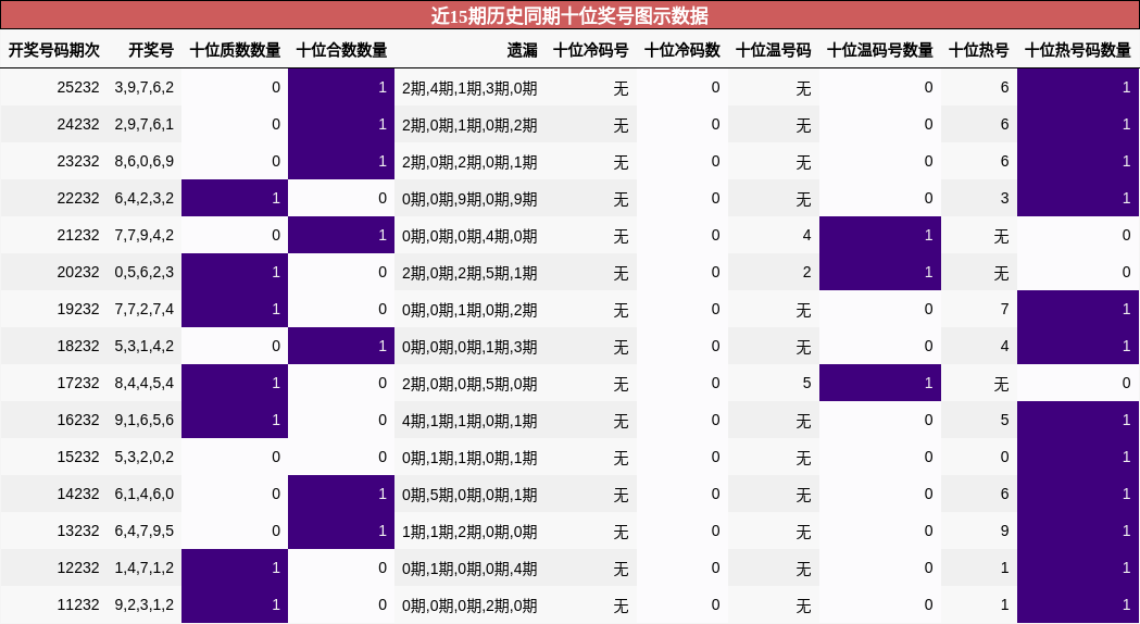 十位奖号分析