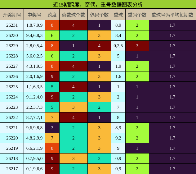 跨度分析，奇偶分析，重号分析