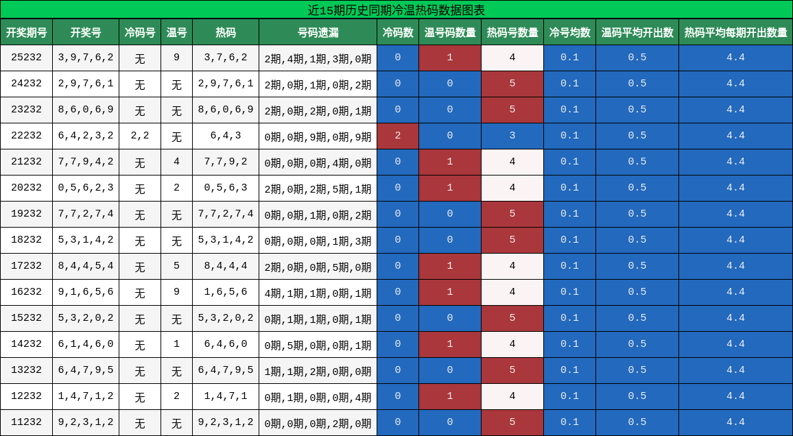 冷温热码分析