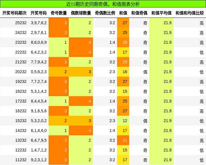 奇偶分析，和值分析