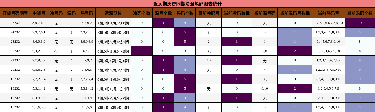 冷温热码分析