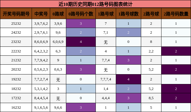 012路号码分析