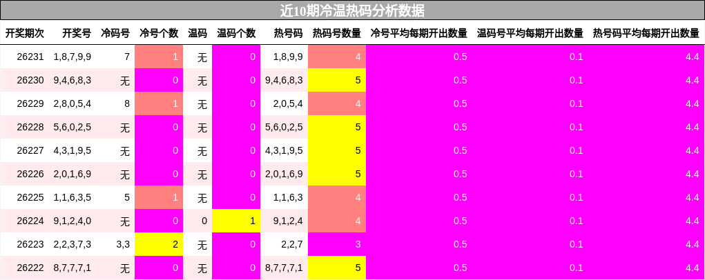 近10期冷温热码分析数据