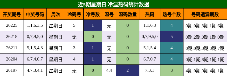 冷温热码分析