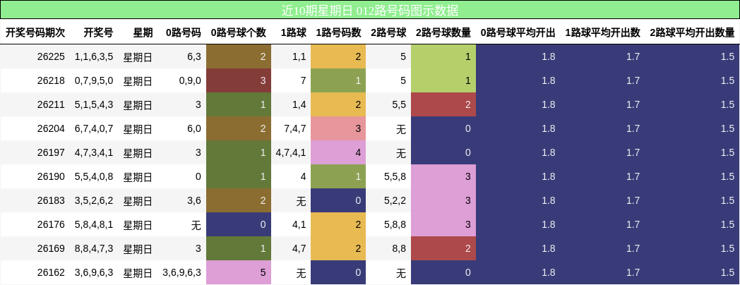 近10期星期日 012路号码图示数据