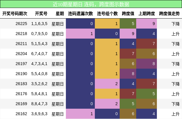 近10期星期日 连码,跨度图示数据