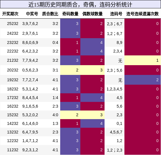 质合分析，奇偶分析，连码分析