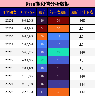 近10期和值分析数据