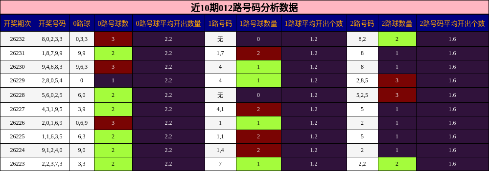 近10期012路号码分析数据