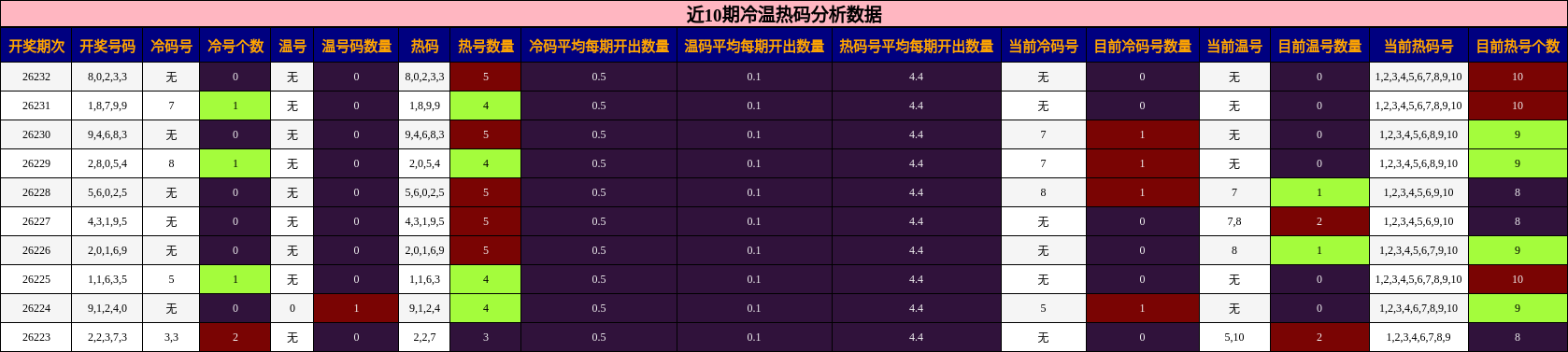 近10期冷温热码分析数据