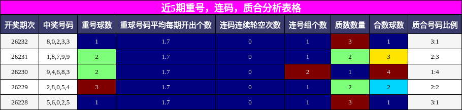 近5期重号，连码，质合分析表格