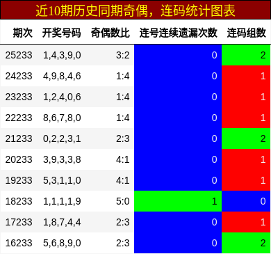 奇偶分析,连码分析
