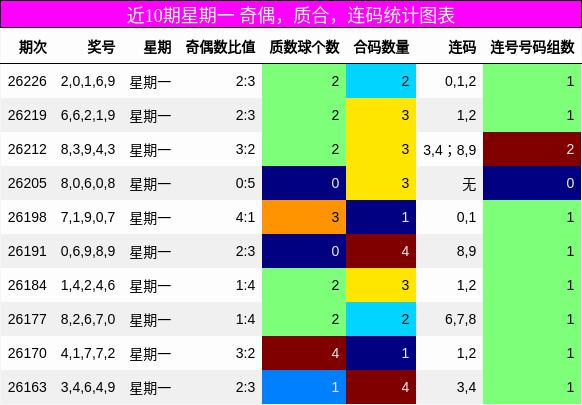 近10期星期一 奇偶，质合，连码统计图表