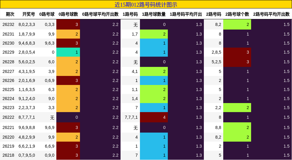 近15期012路号码统计图示
