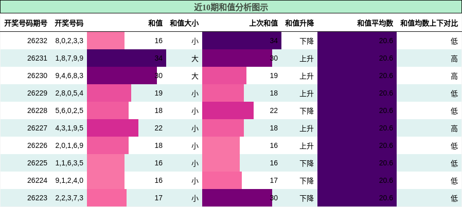 和值分析