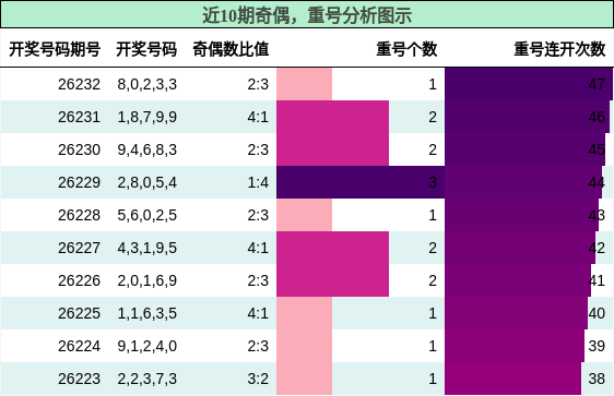奇偶分析，重号分析