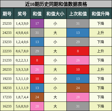 和值分析