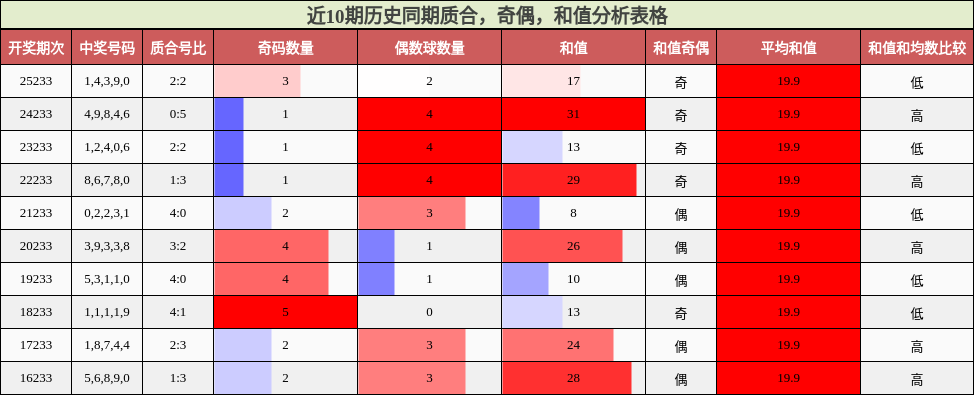 近10期历史同期质合，奇偶，和值分析表格
