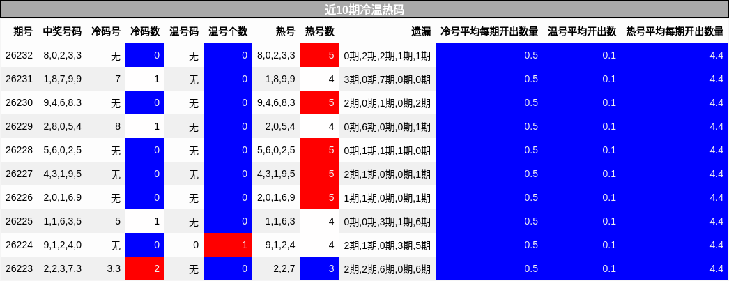 近10期冷温热码分析