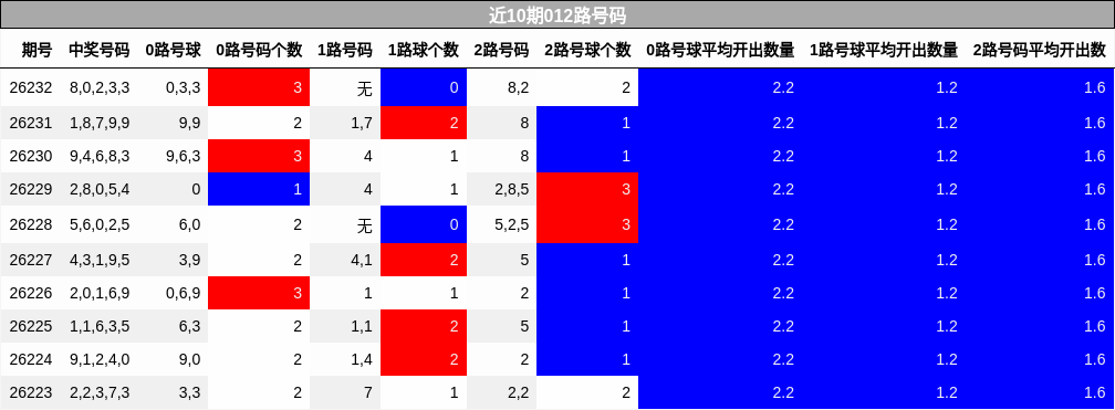 近10期012路号码分析